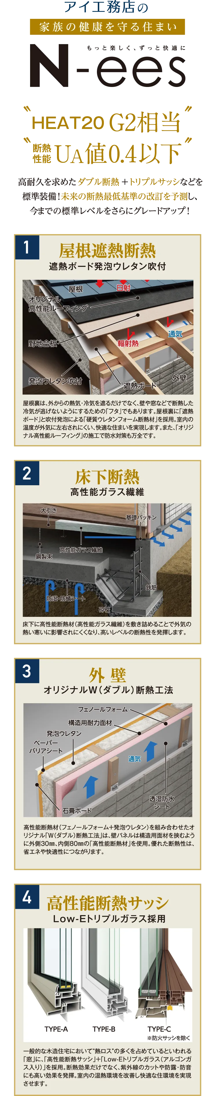 アイ工務店のN-eesは、高耐久を求めたダブル断熱＋トリプルサッシなどを標準装備。未来の断熱最低基準の改訂を予測し、今までの標準レベルをさらにグレードアップ。